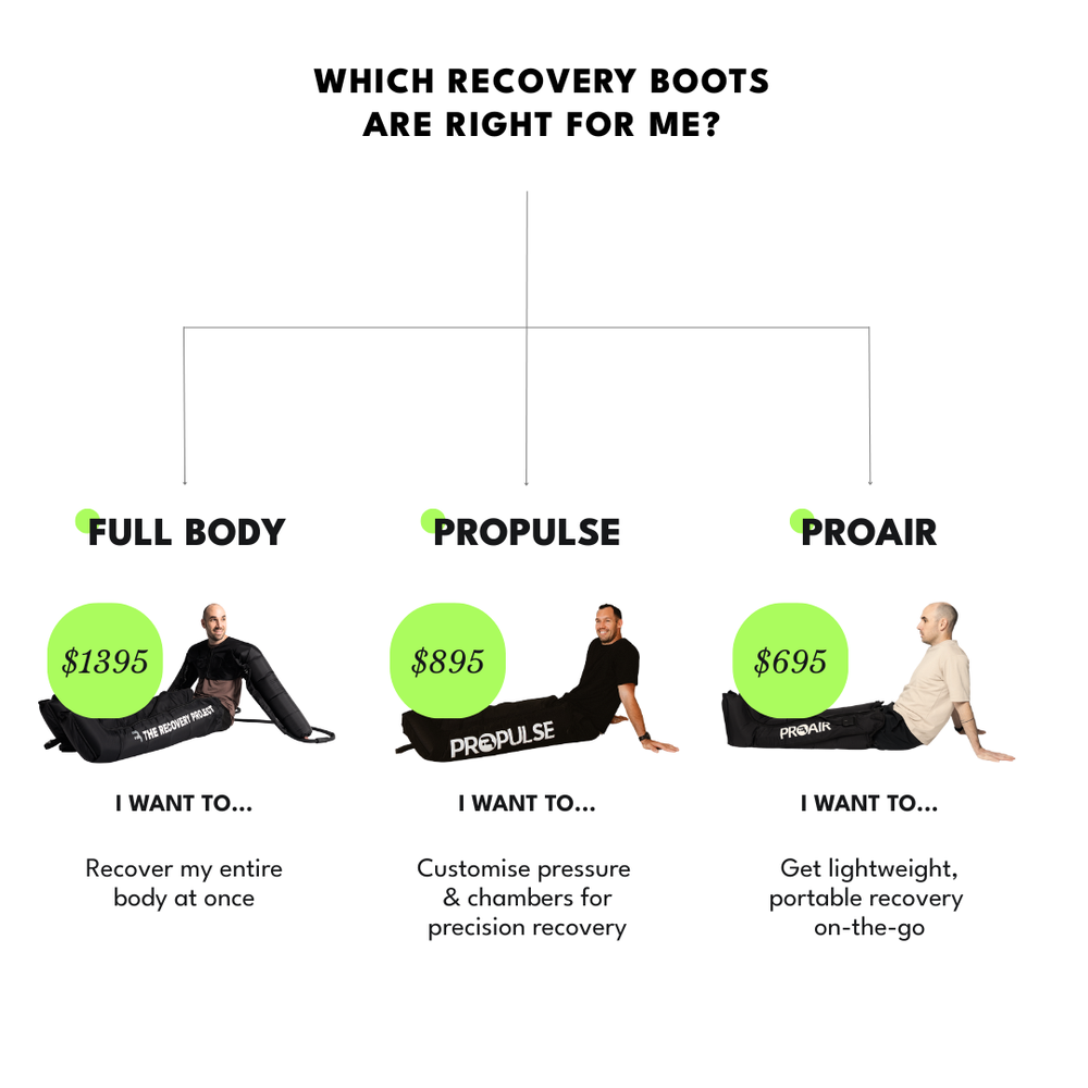Comparison chart of recovery boots with pricing and features on a white background