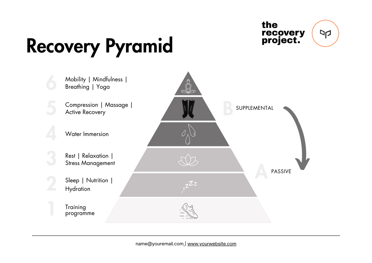 The Recovery Project Recovery Pyramid: training at the base, then sleep, nutrition and hydration, then rest and stress management, then supplemental recovery