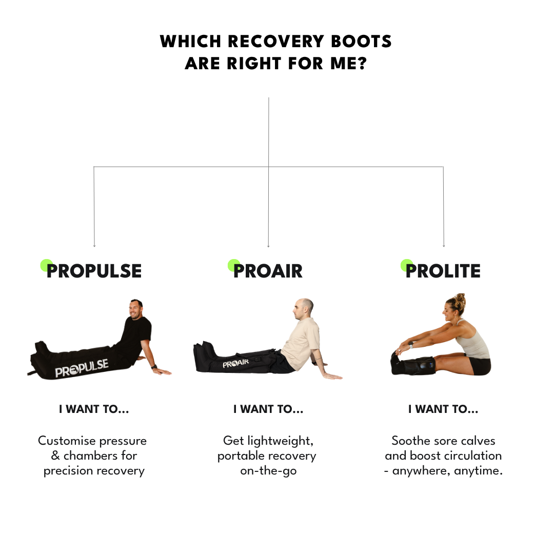 Which recovery boots are right for me: PROPulse for customised pressure and chambers, PROAir for lightweight portable recovery, PROLite for sore calves