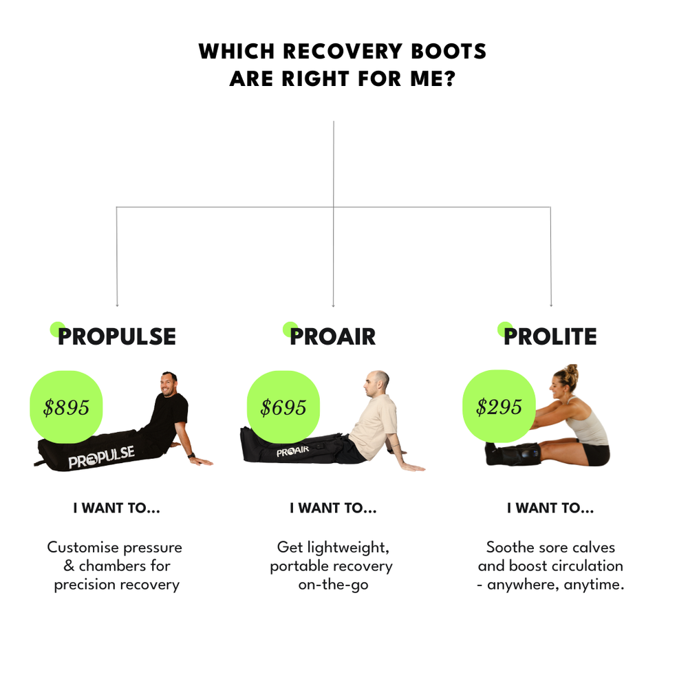 Comparison chart of recovery boots with features and pricing for Propulse, ProAir, and Prolite.